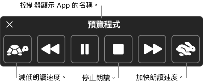 可以在 Mac 朗讀所選文字時顯示的螢幕控制器。控制器提供六個按鈕：（從左到右）放慢朗讀速度、跳回上一句、播放或暫停朗讀、停止朗讀、跳到下一句和加快朗讀速度。App 的名稱顯示於控制器頂部。
