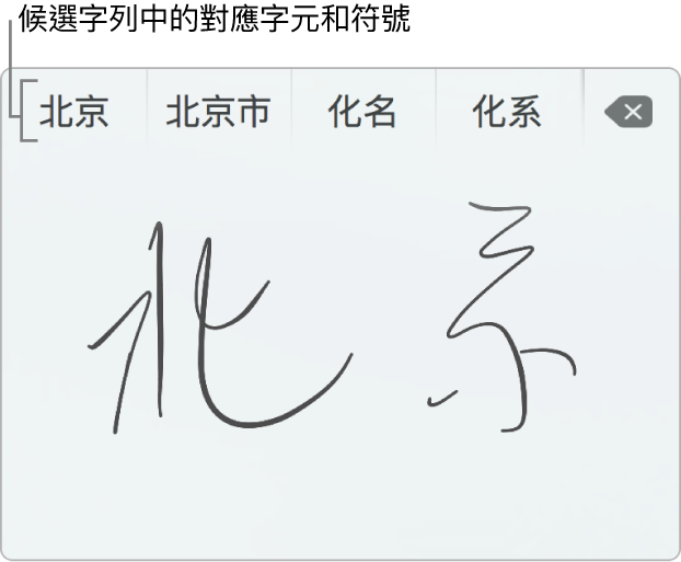 「觸控式軌跡板手寫功能」視窗，顯示用簡體中文手寫出「北京」字樣。當您在觸控式軌跡板上描繪筆畫時，候選字列（位於「手寫輸入」視窗上方）會顯示可能符合的字元或符號。點一下候選字來選取。