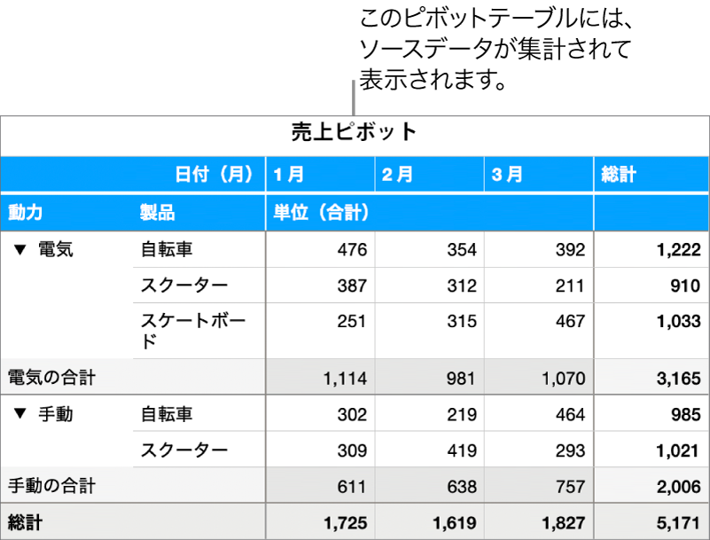 MacのNumbersのピボットテーブルの概要 Apple サポート (日本)