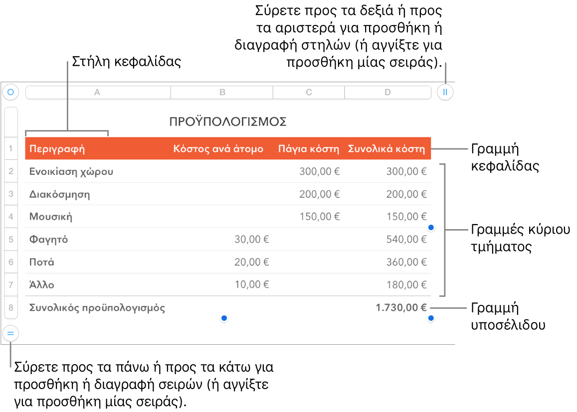 Ένας πίνακας που εμφανίζει γραμμές και στήλες κεφαλίδας, σώματος και υποσέλιδου και δείκτες χειρισμού για προσθήκη και διαγραφή γραμμών ή στηλών.