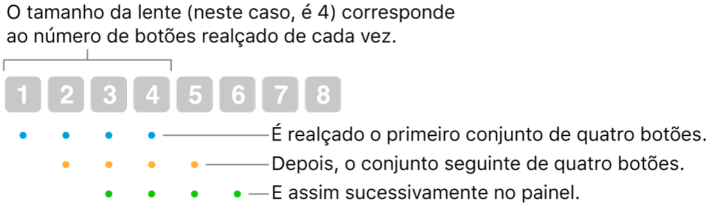 Uma ilustração da forma como a opção “Deslizamento e passo” funciona: um conjunto de quatro botões (o tamanho da lente) está realçado, depois o conjunto seguinte de quatro botões, etc., numa sequência de sobreposição.