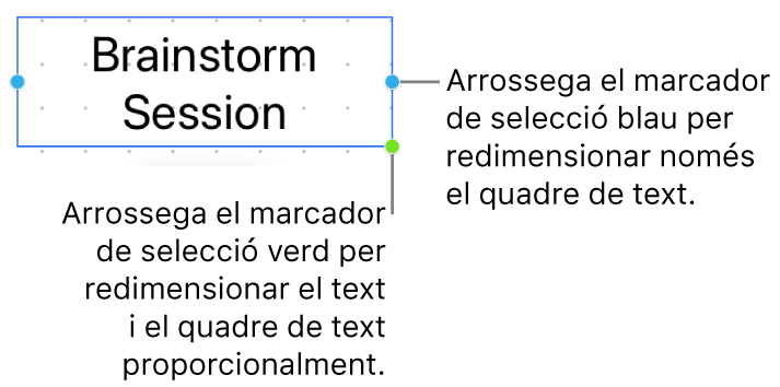 Un quadre de text seleccionat amb el marcador de selecció blau (que permet redimensionar només el quadre de text) i el marcador de selecció verd (per redimensionar el text i el quadre de text de manera proporcional).