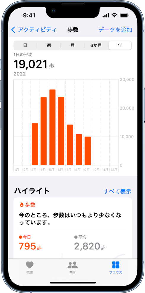 「歩数」画面。数か月間の1日の平均歩数が表示されています。