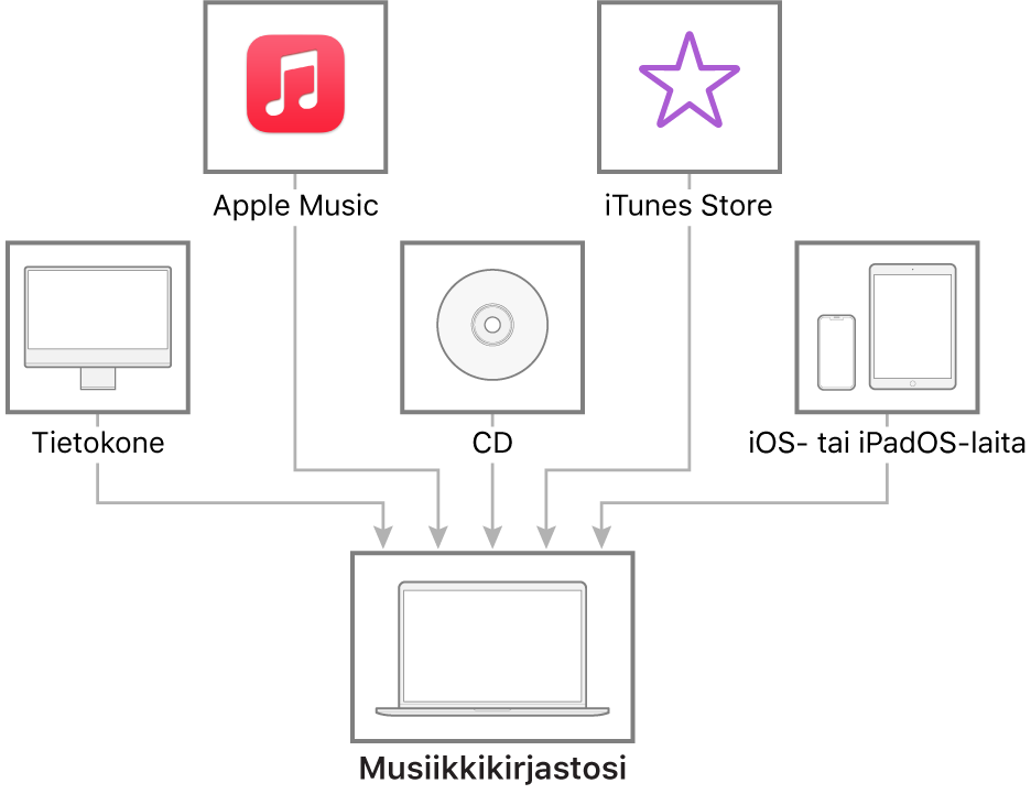 Alkuun pääseminen lisäämällä musiikkia Macin Musiikki-appiin - Apple-tuki  (FI)