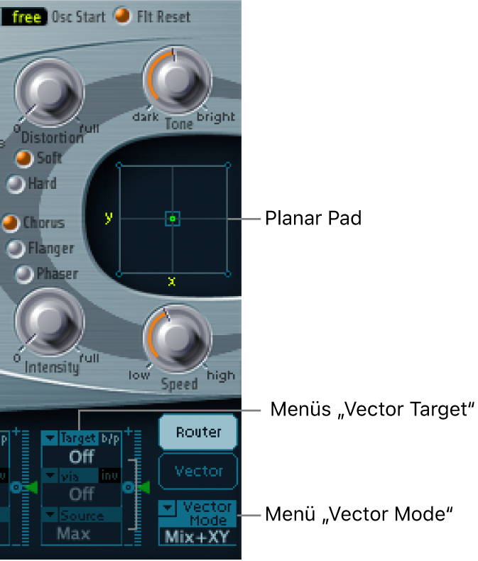 Abbildung. Planar Pad und zugehörige Parameter der Vector-Hüllkurve