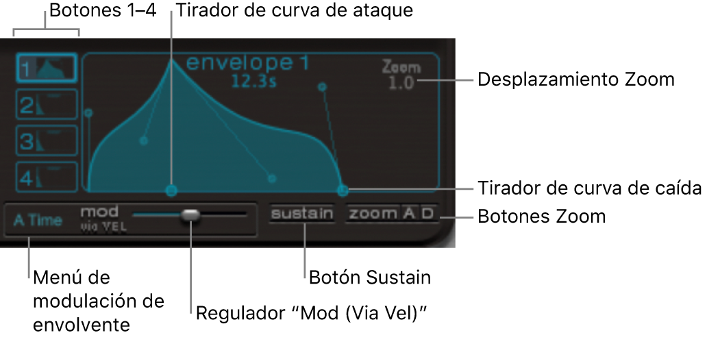 Figure. Envelope display, showing envelope 1 to 4 selection buttons, zoom, sustain and modulation parameters.