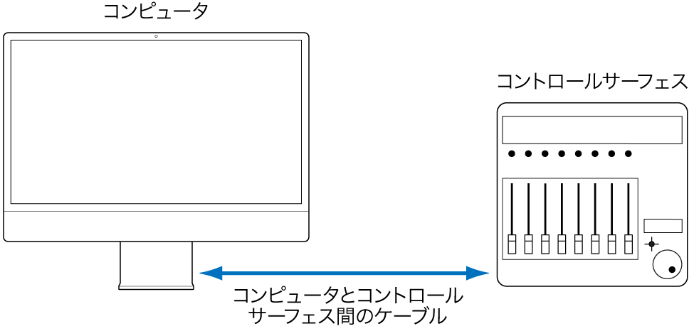 図。コントロールサーフェスとコンピュータとの接続を表す画像。