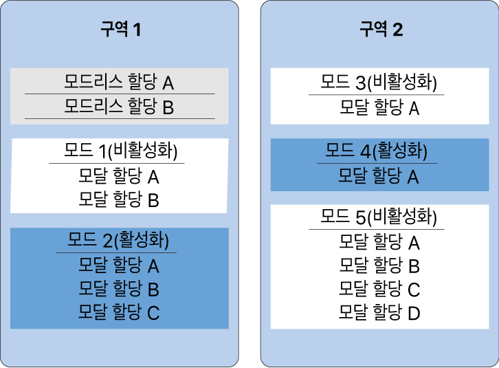 그림. 모드 없는 할당과 모드가 있는 할당을 두 구역에서 보여주는 시각 자료