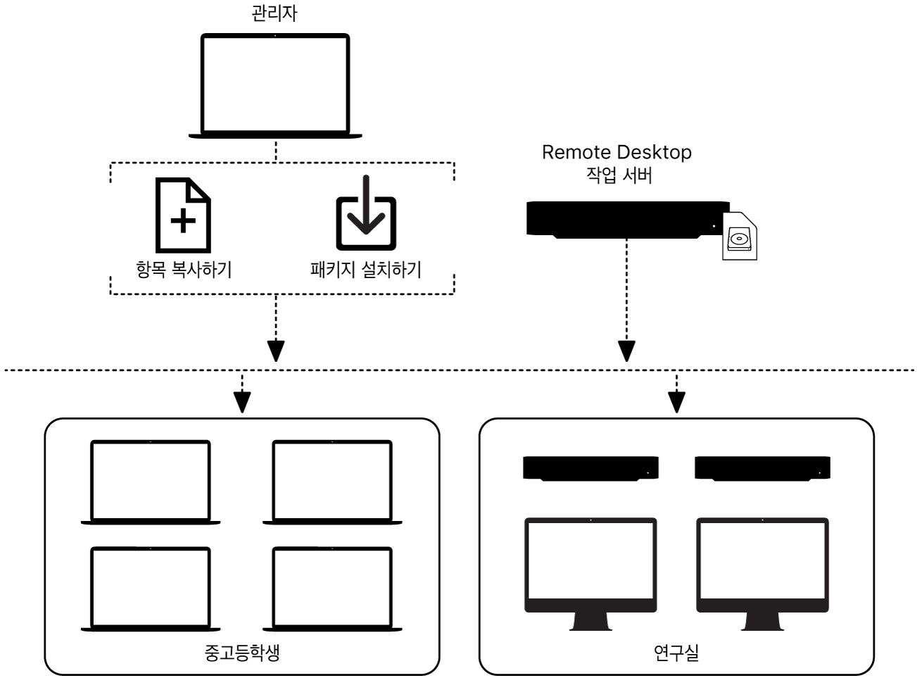 Remote Desktop을 사용하여 원격 컴퓨터에 파일을 복사하거나 패키지를 설치할 수 있음.