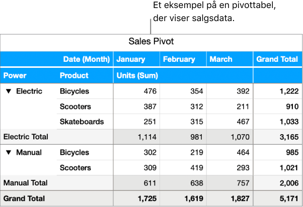 En pivottabel, der viser opsummerede data for cykler, scootere og skateboards, med funktioner til visning af visse data.