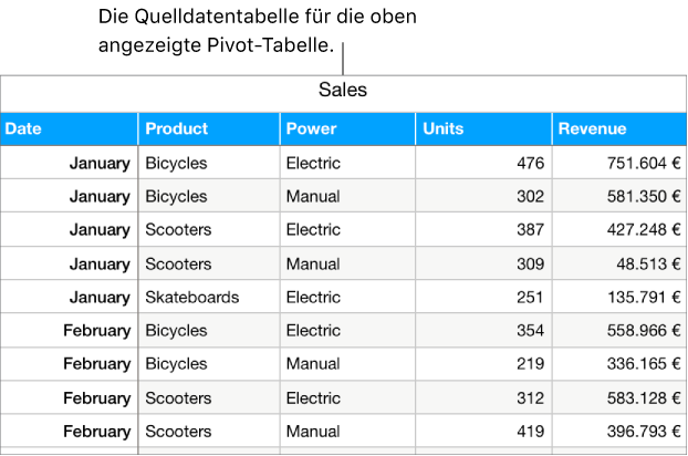 Eine Tabelle mit verkauften Einheiten und Umsätzen für Fahrräder, Roller und Skateboards, aufgeschlüsselt nach Monat und Produkttyp (manuell oder elektrisch).