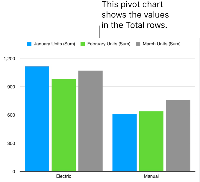 A pivot table showing summarized data for bicycles, scooters, and skateboards, with controls to disclose certain data.