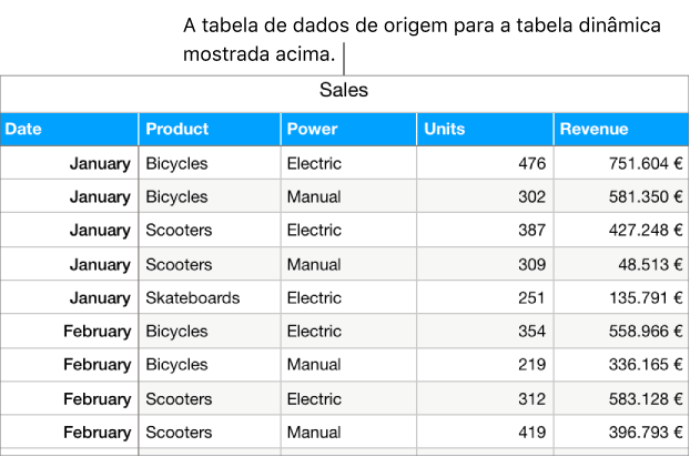 Uma tabela mostrando as unidades de vendas vendidas e as receitas de bicicletas, patinetes e skates, por mês e tipo de produto (manual ou elétrico).