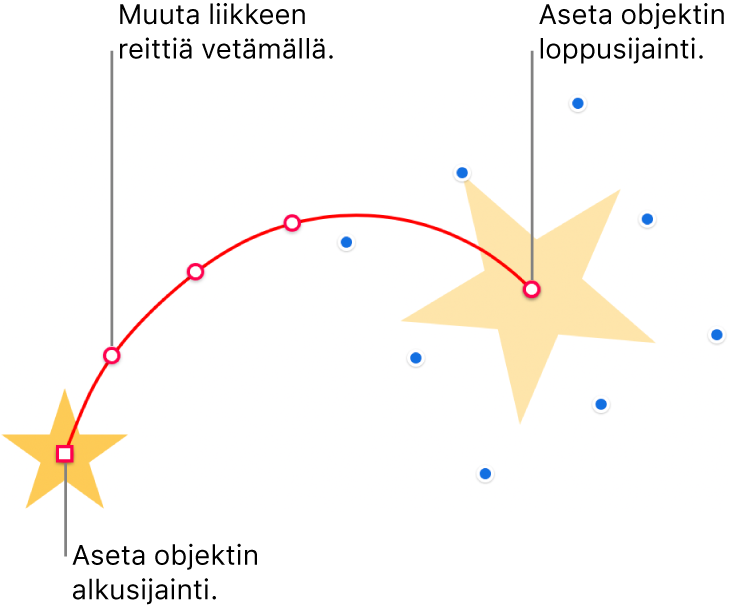 Objekti, jolla on muokattu kaareva liikepolku. Läpinäkymätön objekti osoittaa aloituspaikan ja haamuobjekti lopetuspaikan. Polun muotoa voidaan muuttaa vetämällä polun varrella olevia pisteitä.