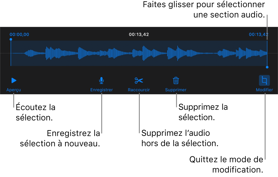 Commandes pour modifier un enregistrement sonore. Les poignées indiquent la section sélectionnée de l’enregistrement, et les boutons Aperçu, Enregistrer, Raccourcir, Supprimer et Mode de modification se trouvent en dessous.