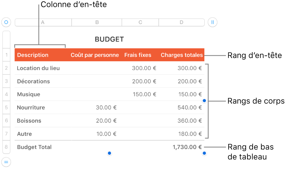 Tableau affichant des rangs et des colonnes d’en-tête, de corps et de bas de tableau, et poignées pour ajouter ou supprimer des rangs ou des colonnes.