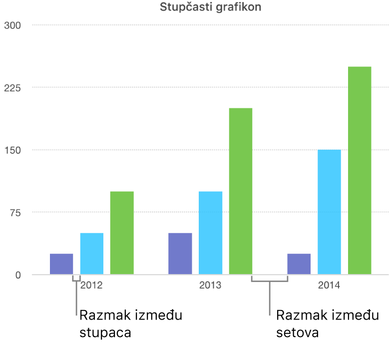 Stupčasti grafikon s prikazom razmaka između stupaca u odnosu na razmak između skupova.