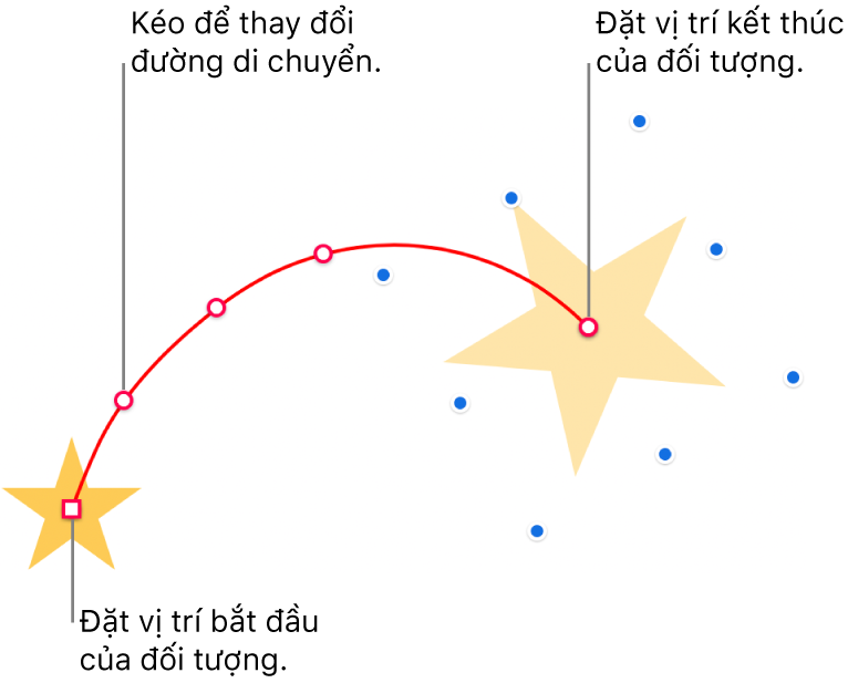 Một đối tượng với một đường dẫn di chuyển cong tùy chỉnh. Một đối tượng mờ hiển thị vị trí bắt đầu và đối tượng bóng mờ hiển thị vị trí kết thúc. Bạn có thể kéo các điểm dọc đường dẫn để thay đổi hình của đường dẫn.