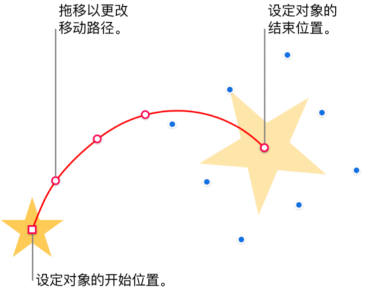 带自定曲线运动路径的对象。一个不透明的对象显示了开始位置，一个幻影对象显示了结束位置。可拖移路径沿线的点以更改路径的形状。