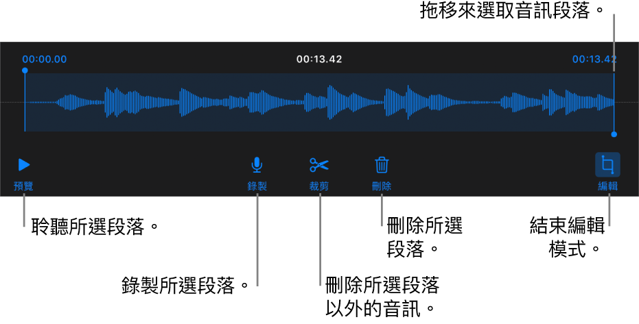 用於編輯已錄製音訊的控制項目。控點表示所選的錄製段落，下方是「預覽」、「錄製」、「裁剪」、「刪除」和「編輯模式」按鈕。