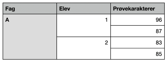 En tabel med flere sæt flettede celler, der organiserer karaktererne for to elever i en klasse.