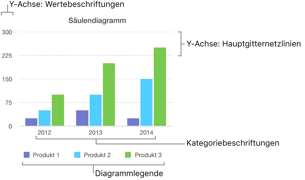 Ein Balkendiagramm mit Achsenbeschriftungen und Diagrammlegende