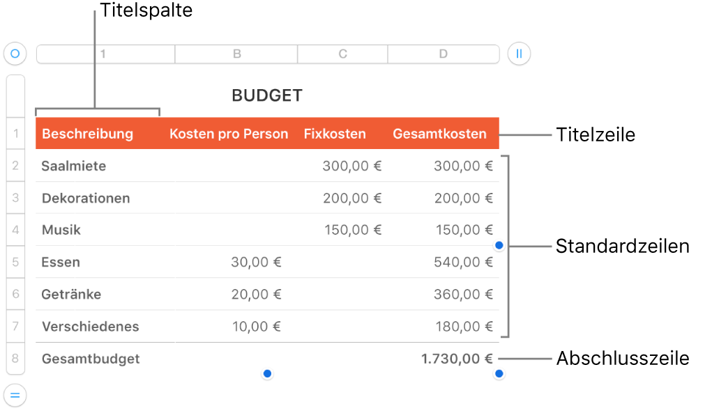 Eine Tabelle mit Titel-, Standard- und Abschlusszeilen und Spalten sowie Aktivpunkten zum Hinzufügen oder Löschen von Zeilen oder Spalten