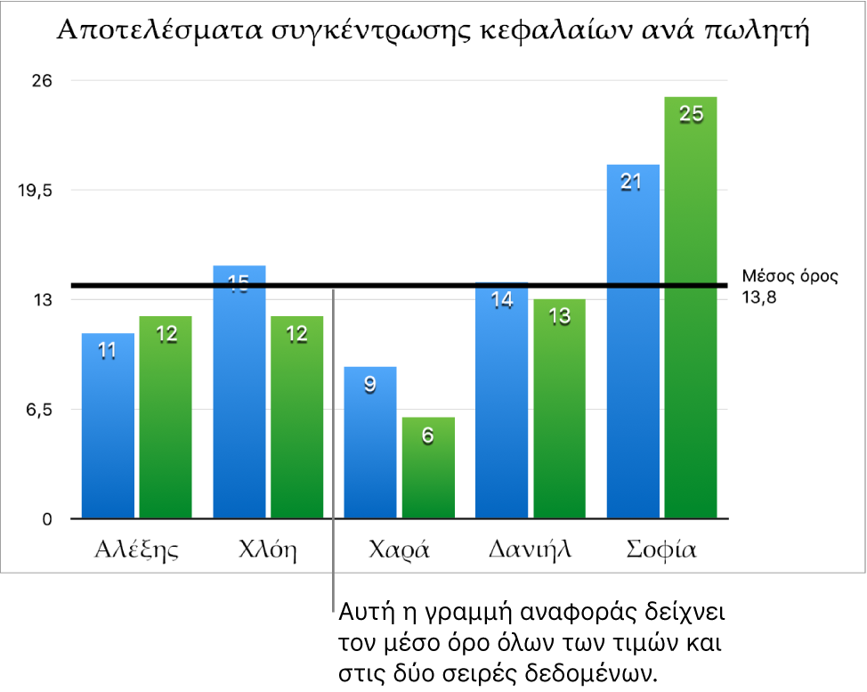 Ένα γράφημα στηλών με μια γραμμή αναφοράς που δείχνει τη μέση τιμή.