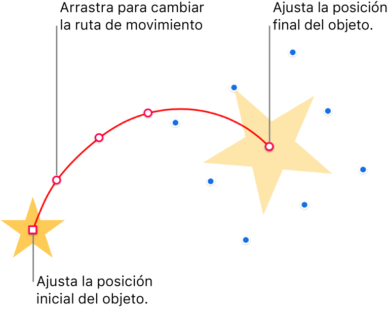 Un objeto con una trayectoria de movimiento curvo personalizado. Un objeto opaco muestra la posición inicial y un objeto fantasma muestra la posición final. Se pueden arrastrar los puntos a lo largo de la ruta para cambiar su forma.