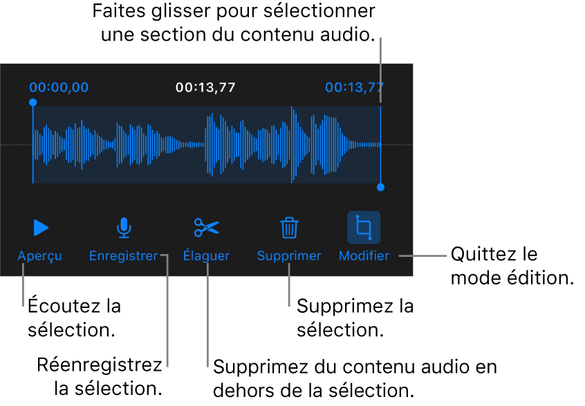 Commandes pour la modification de contenu audio enregistré. Les poignées indiquent la section actuellement sélectionnée de l’enregistrement, et les boutons Aperçu, Enregistrer, Élaguer, Supprimer et Modifier se trouvent en dessous.