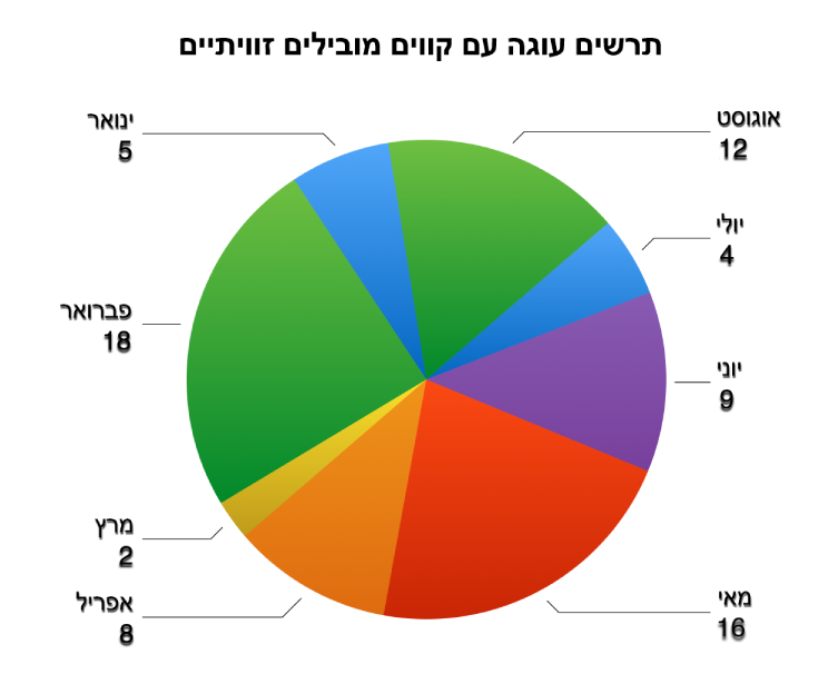 תרשים עוגה עם תוויות ערך מחוץ לגזרות העוגה ושורות מובילות זוויתיות המחברות את התוויות לגזרות.