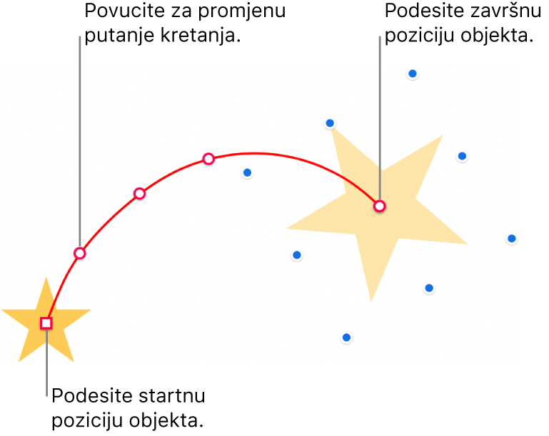 Objekt s prilagođenom zakrivljenom putanjom kretanja. Neprozirni objekt prikazuje početni položaj, a fantomski objekt prikazuje završni položaj. Točke duž putanje mogu se povlačiti za promjenu oblika putanje.