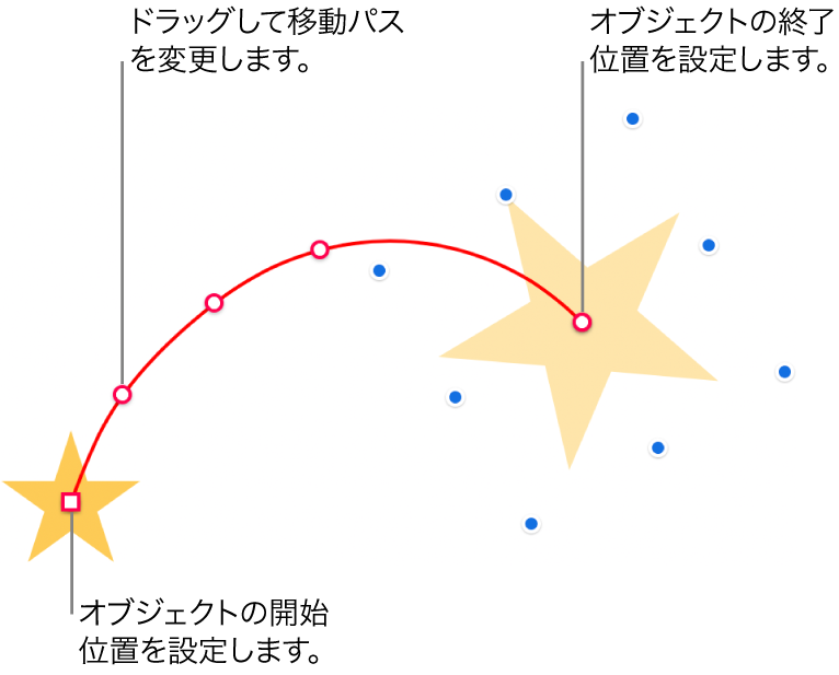 カスタムの曲線のモーションパスが設定されているオブジェクト。不透明のオブジェクトは開始位置を示し、ゴーストオブジェクトは終了位置を示しています。ポイントをパスに沿ってドラッグすると、パスの図形を変更できます。