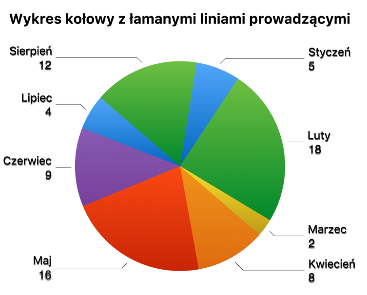 Wykres kołowy z etykietami wartości na zewnątrz klinów oraz łamanymi liniami prowadzącymi, łączącymi etykiety z klinami.