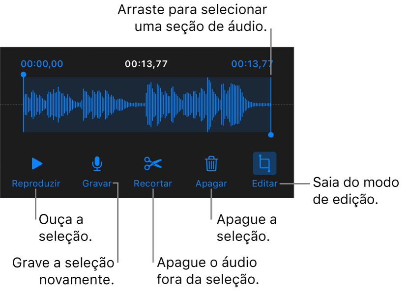 Controles para editar o áudio gravado. Os puxadores indicam a seção selecionada da gravação, e os botões Pré-visualizar, Gravar, Recortar, Apagar e Modo Editar encontram-se abaixo.