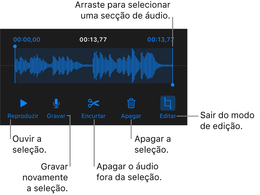 Controlos para editar áudio gravado. Os puxadores indicam a secção selecionada da gravação e os botões Pré-visualizar, Gravar, Encurtar, Apagar e “Modo de edição” estão por baixo.