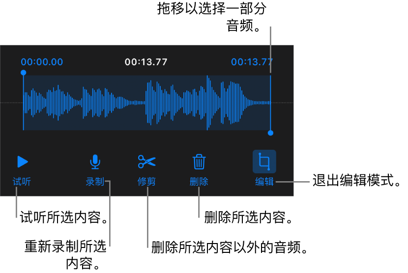 用于编辑录制的音频的控制。控制柄指示所选的录制片段，下方是“试听”、“录制”、“修剪”、“删除”和“编辑模式”按钮。