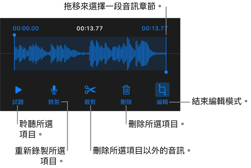 用於編輯已錄製音訊的控制項目。控點表示所選的錄製片段，下方是「試聽」、「錄製」、「裁剪」、「刪除」和「編輯模式」按鈕。
