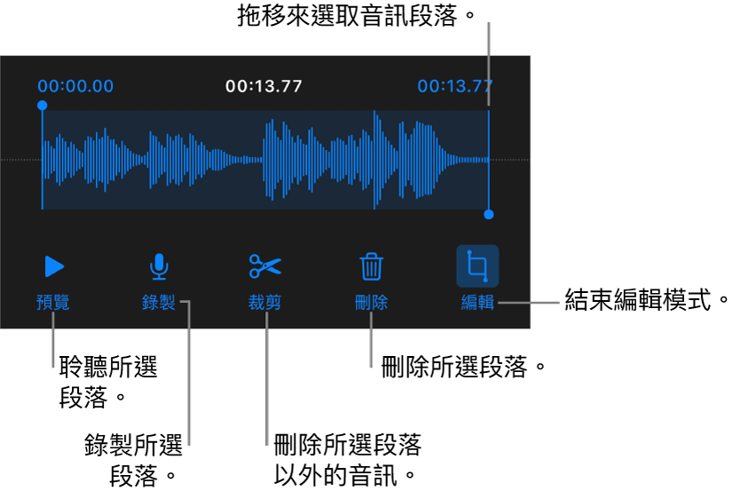 用於編輯已錄製音訊的控制項目。控點表示所選的錄製段落，下方是「預覽」、「錄製」、「裁剪」、「刪除」和「編輯模式」按鈕。