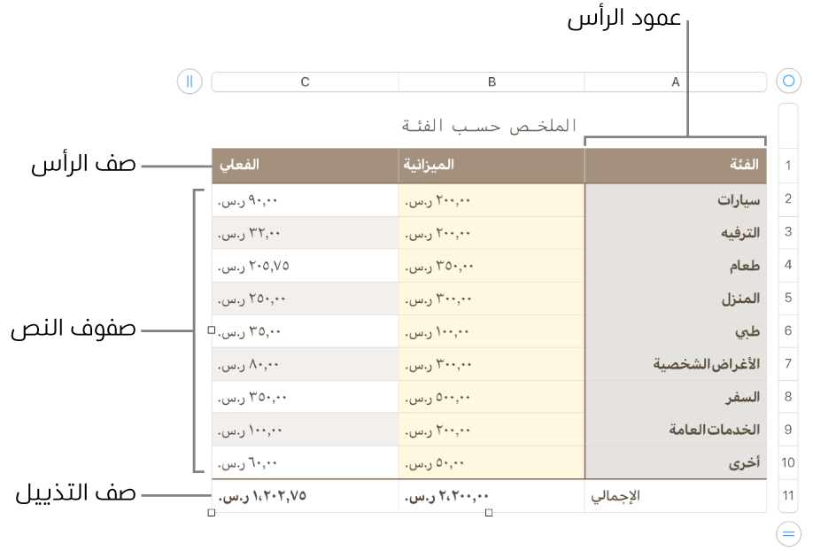 جدول يعرض أعمدة وصفوف الرأس، والمحتوى، والتذييل، والمقابض لإضافة الصفوف والأعمدة أو حذفها.