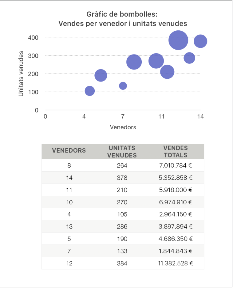 Un gràfic de bombolles que mostra el total de vendes en funció del nombre de venedors i del nombre d’unitats venudes.