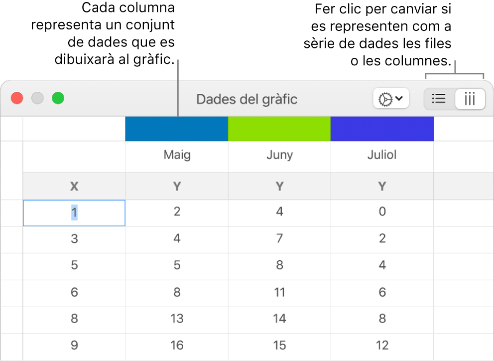 L’editor de dades del gràfic, amb referències a les capçaleres de columna i botons per seleccionar les files o columnes per a les sèries de dades.