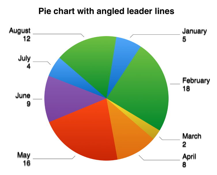 A pie chart with value labels outside the pie wedges and angled leader lines connecting the labels to the wedges.