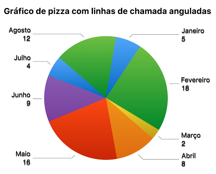 Um gráfico de pizza com etiquetas de valor fora das fatias e linhas tracejadas angulosas que ligam as etiquetas às fatias.