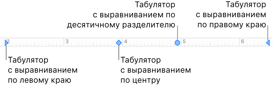 Линейка с маркерами левого и правого полей абзаца, а также табуляторы для выравнивания по левому краю, по центру, по правому краю и табулятор десятичной точки.