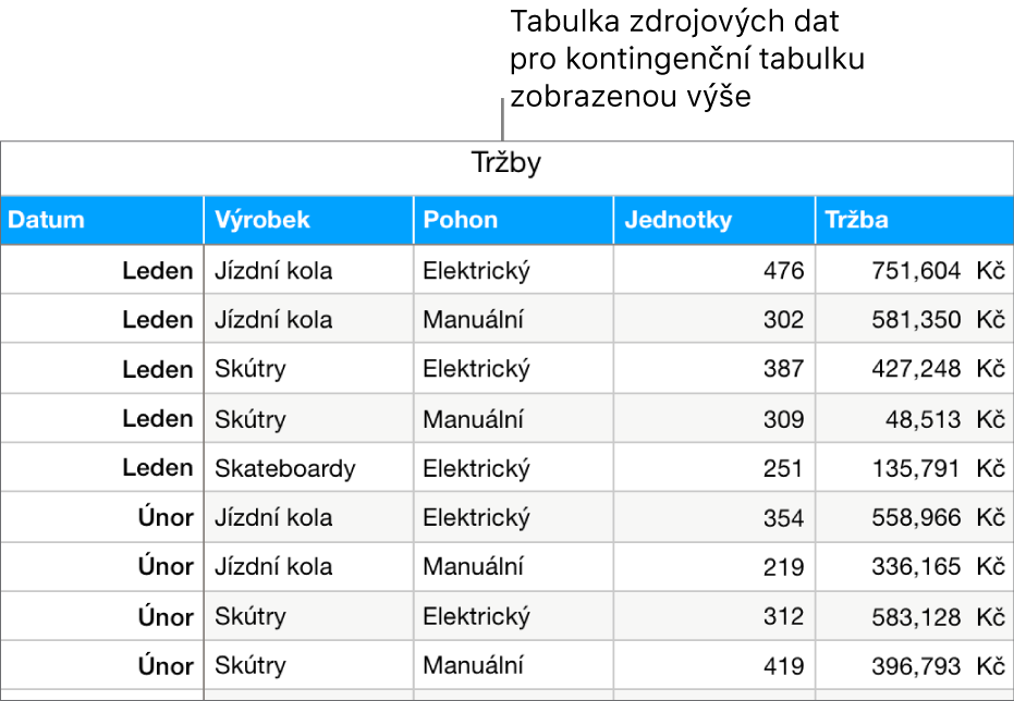 Tabulka se zdrojovými daty zobrazující počet prodaných jednotek a tržby za jízdní kola, koloběžky a skateboardy podle měsíců a typu výrobku (ruční nebo elektrický)