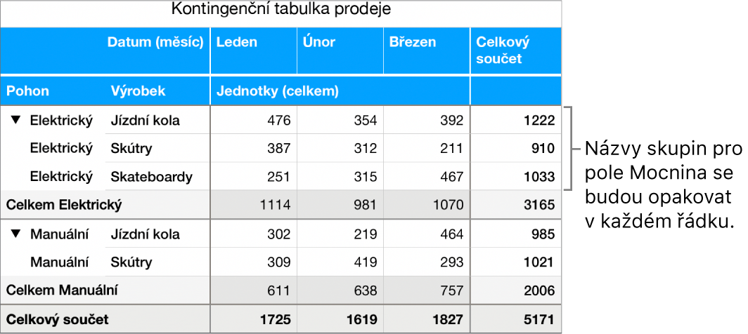 Kontingenční graf zobrazující „Elektrický“ a „Ruční“, což jsou názvy skupin pole „Pohon“, které se opakují v každém řádku