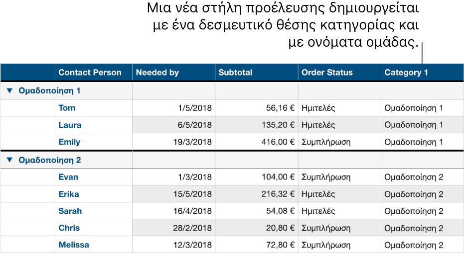 Ένας κατηγοριοποιημένος πίνακας με ονόματα κράτησης θέσης για την κατηγορία και τις ομάδες.