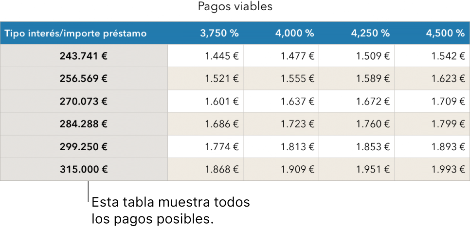 Tabla de una hipoteca antes de aplicar un filtro para ver los tipos de interés asequibles.