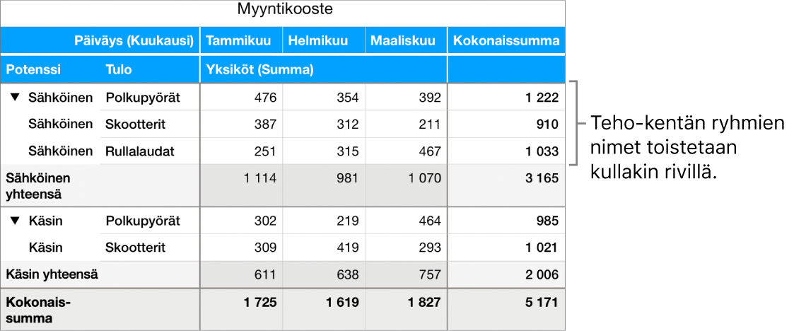 Koostekaavio, jossa näkyvät Sähkö ja Perinteinen eli ryhmien nimet Teho-kentälle, toistettuina joka rivillä.